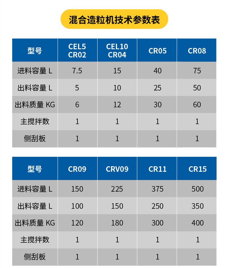混合機技術(shù)參數(shù)表